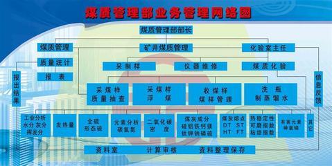 208海報辦公裝飾5183煤質管理部業務管理網絡圖 專業設計，品質保證
